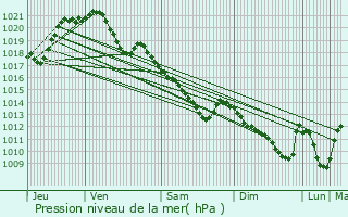 Graphe de la pression atmosphrique prvue pour Illiers-Combray