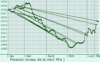 Graphe de la pression atmosphrique prvue pour Saint-Romain-sur-Gironde