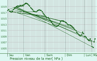 Graphe de la pression atmosphrique prvue pour Farciennes