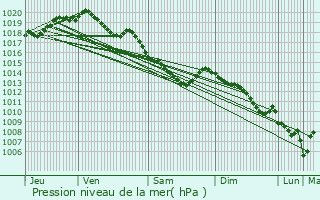 Graphe de la pression atmosphrique prvue pour Aix