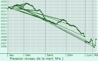 Graphe de la pression atmosphrique prvue pour Assenede