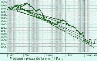 Graphe de la pression atmosphrique prvue pour Deinze