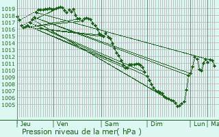 Graphe de la pression atmosphrique prvue pour Monistrol-sur-Loire