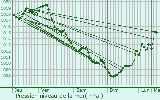 Graphe de la pression atmosphrique prvue pour Saint-Laurent-Mdoc