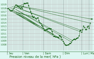 Graphe de la pression atmosphrique prvue pour Saint-Androny