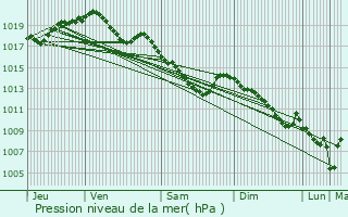 Graphe de la pression atmosphrique prvue pour Lobbes