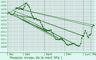 Graphe de la pression atmosphrique prvue pour Muron