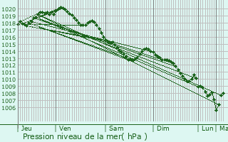 Graphe de la pression atmosphrique prvue pour Pecquencourt