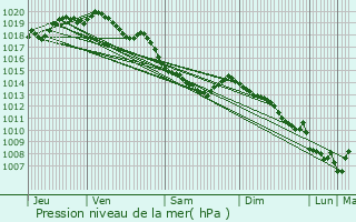 Graphe de la pression atmosphrique prvue pour Radinghem-en-Weppes