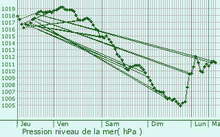 Graphe de la pression atmosphrique prvue pour Le Chambon-Feugerolles