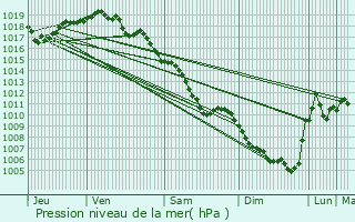 Graphe de la pression atmosphrique prvue pour Saint-Priest-en-Jarez