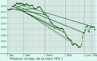 Graphe de la pression atmosphrique prvue pour Saint-Bonnet-de-Montauroux