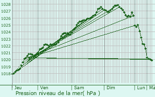 Graphe de la pression atmosphrique prvue pour Plouhinec