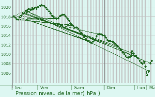 Graphe de la pression atmosphrique prvue pour Rainsars