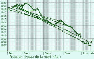 Graphe de la pression atmosphrique prvue pour Eecke