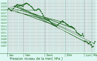 Graphe de la pression atmosphrique prvue pour Fromelles