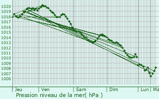 Graphe de la pression atmosphrique prvue pour Lens