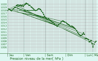 Graphe de la pression atmosphrique prvue pour Oppy