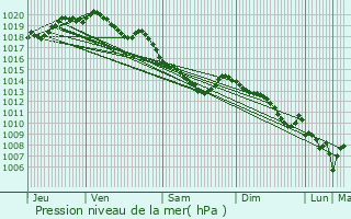 Graphe de la pression atmosphrique prvue pour Sailly-en-Ostrevent