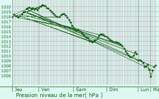 Graphe de la pression atmosphrique prvue pour terpigny