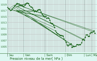 Graphe de la pression atmosphrique prvue pour Roaix