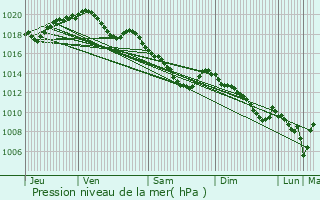 Graphe de la pression atmosphrique prvue pour Glageon