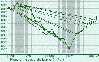 Graphe de la pression atmosphrique prvue pour Guthary