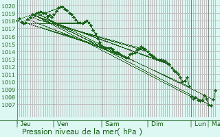 Graphe de la pression atmosphrique prvue pour Oudezeele