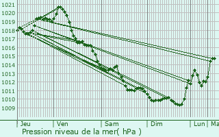 Graphe de la pression atmosphrique prvue pour Croix-Chapeau