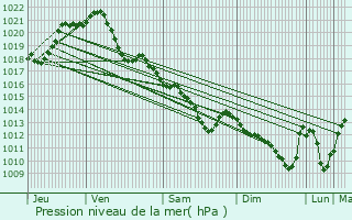 Graphe de la pression atmosphrique prvue pour La Suze-sur-Sarthe