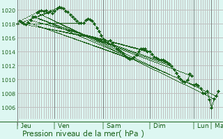 Graphe de la pression atmosphrique prvue pour Vaulx-Vraucourt