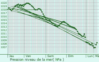 Graphe de la pression atmosphrique prvue pour Hinges