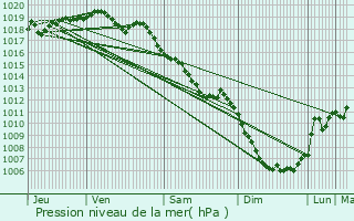 Graphe de la pression atmosphrique prvue pour La Plane