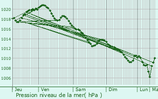 Graphe de la pression atmosphrique prvue pour Belleu