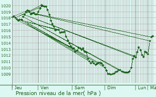 Graphe de la pression atmosphrique prvue pour Le Gua