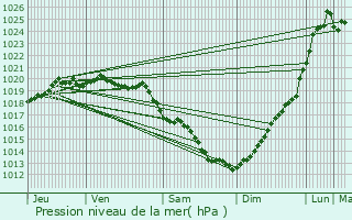 Graphe de la pression atmosphrique prvue pour Locmaria-Plouzan