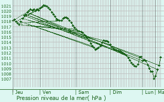 Graphe de la pression atmosphrique prvue pour Gouvieux