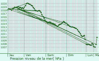 Graphe de la pression atmosphrique prvue pour Zouafques