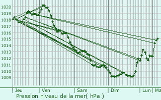 Graphe de la pression atmosphrique prvue pour Champagne