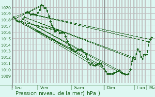 Graphe de la pression atmosphrique prvue pour Saint-Agnant