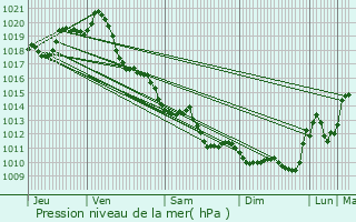 Graphe de la pression atmosphrique prvue pour Clavette