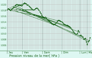 Graphe de la pression atmosphrique prvue pour Achiet-le-Grand