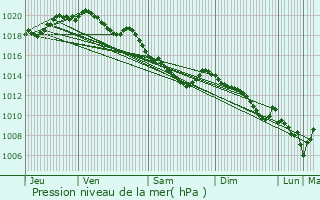 Graphe de la pression atmosphrique prvue pour Baulencourt