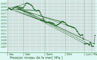 Graphe de la pression atmosphrique prvue pour Bouquehault