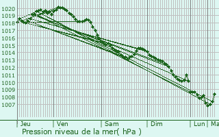 Graphe de la pression atmosphrique prvue pour Hermin