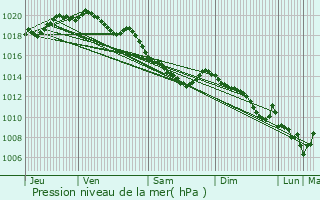 Graphe de la pression atmosphrique prvue pour Douchy-ls-Ayette