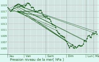 Graphe de la pression atmosphrique prvue pour Valras