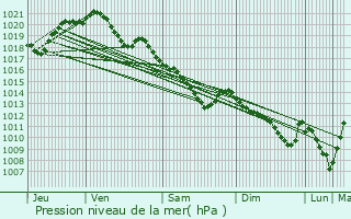 Graphe de la pression atmosphrique prvue pour Chauvry