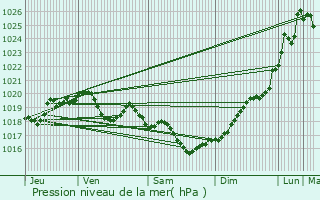 Graphe de la pression atmosphrique prvue pour Celles