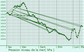 Graphe de la pression atmosphrique prvue pour Saint-Laurent-sur-Svre